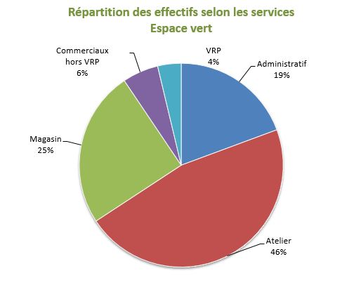  Espaces Verts