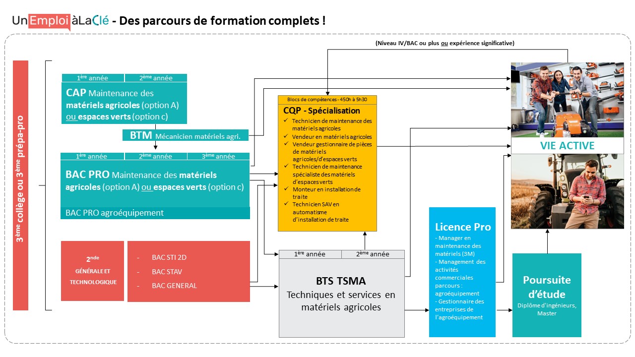 Schéma Filière de Formations